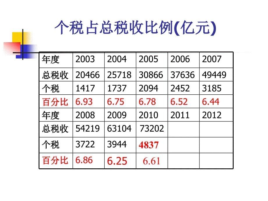 税务会计与税务筹划学课件：第6章 个人所得税核算与筹划_第5页