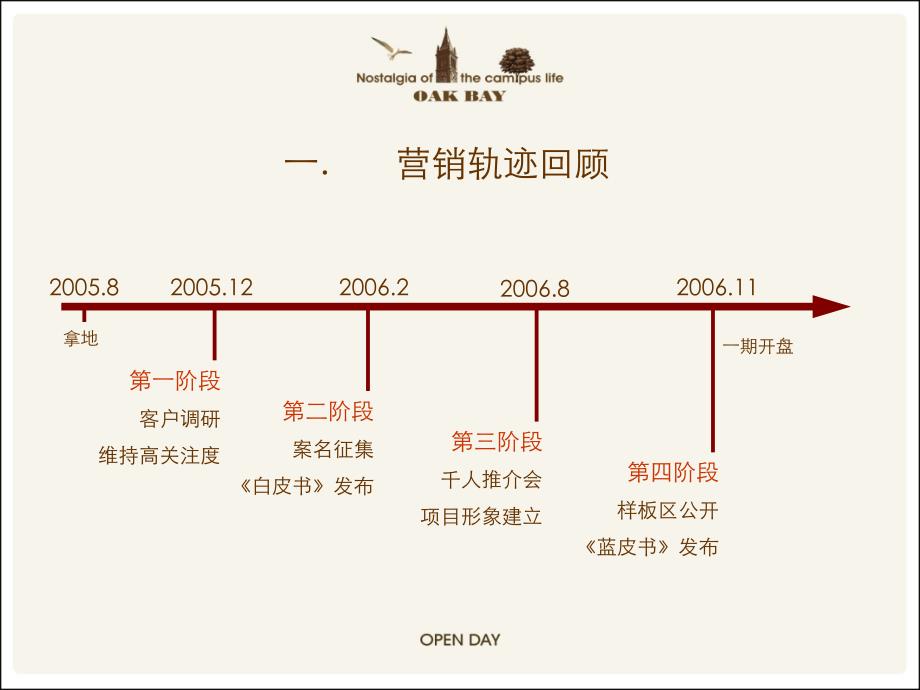 北京橡树湾营销总结与营销方案_第3页