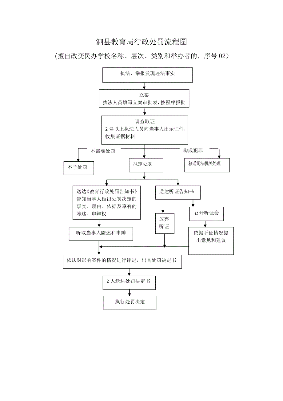 泗县教育局行政处罚流程图_第2页