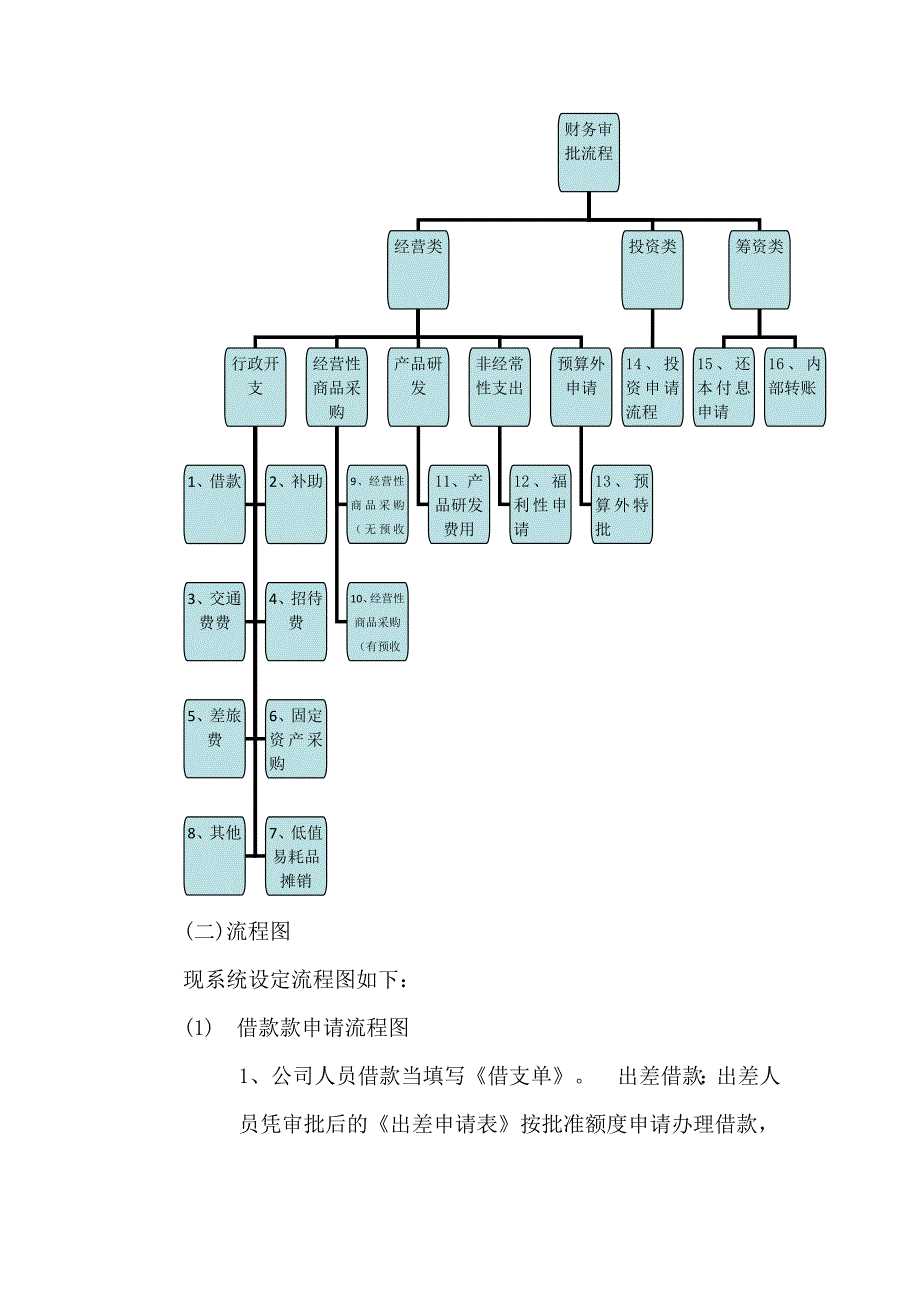 公司OA系统财务流程审批管理暂行办法_第2页