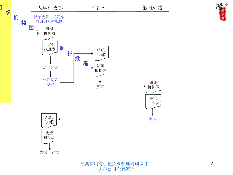 经典实用有价值企业管理培训课件：大型公司全套流程课件_第2页