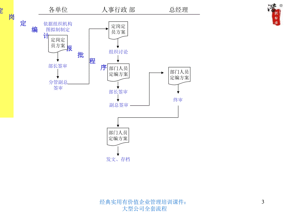 经典实用有价值企业管理培训课件：大型公司全套流程课件_第3页