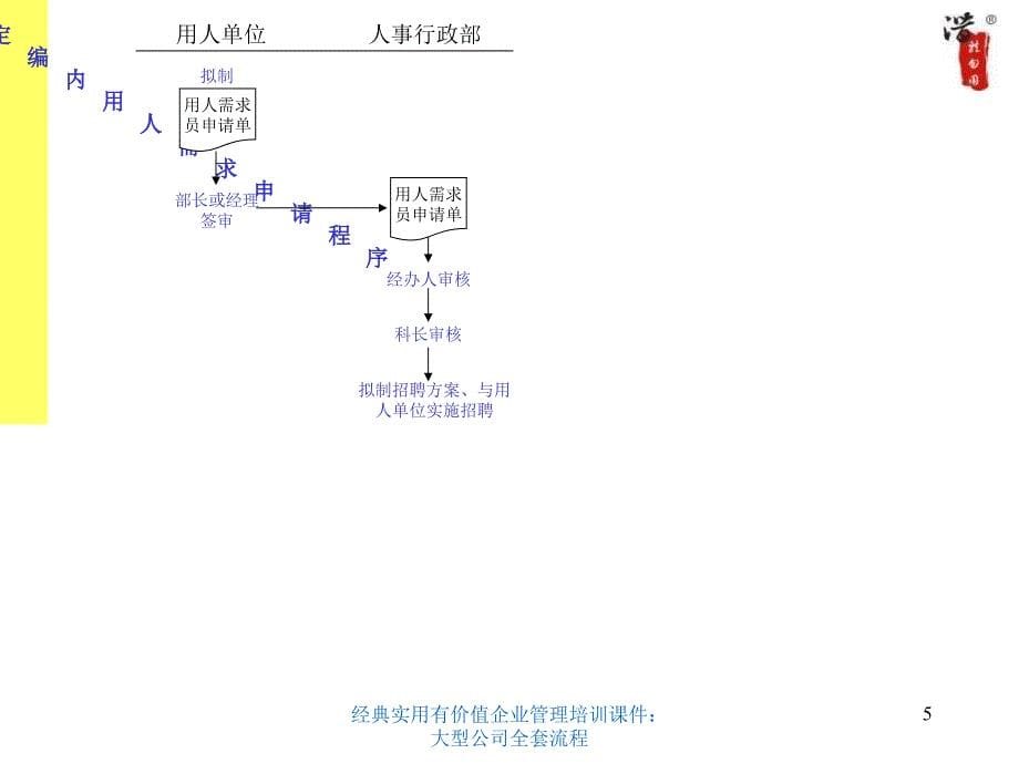 经典实用有价值企业管理培训课件：大型公司全套流程课件_第5页