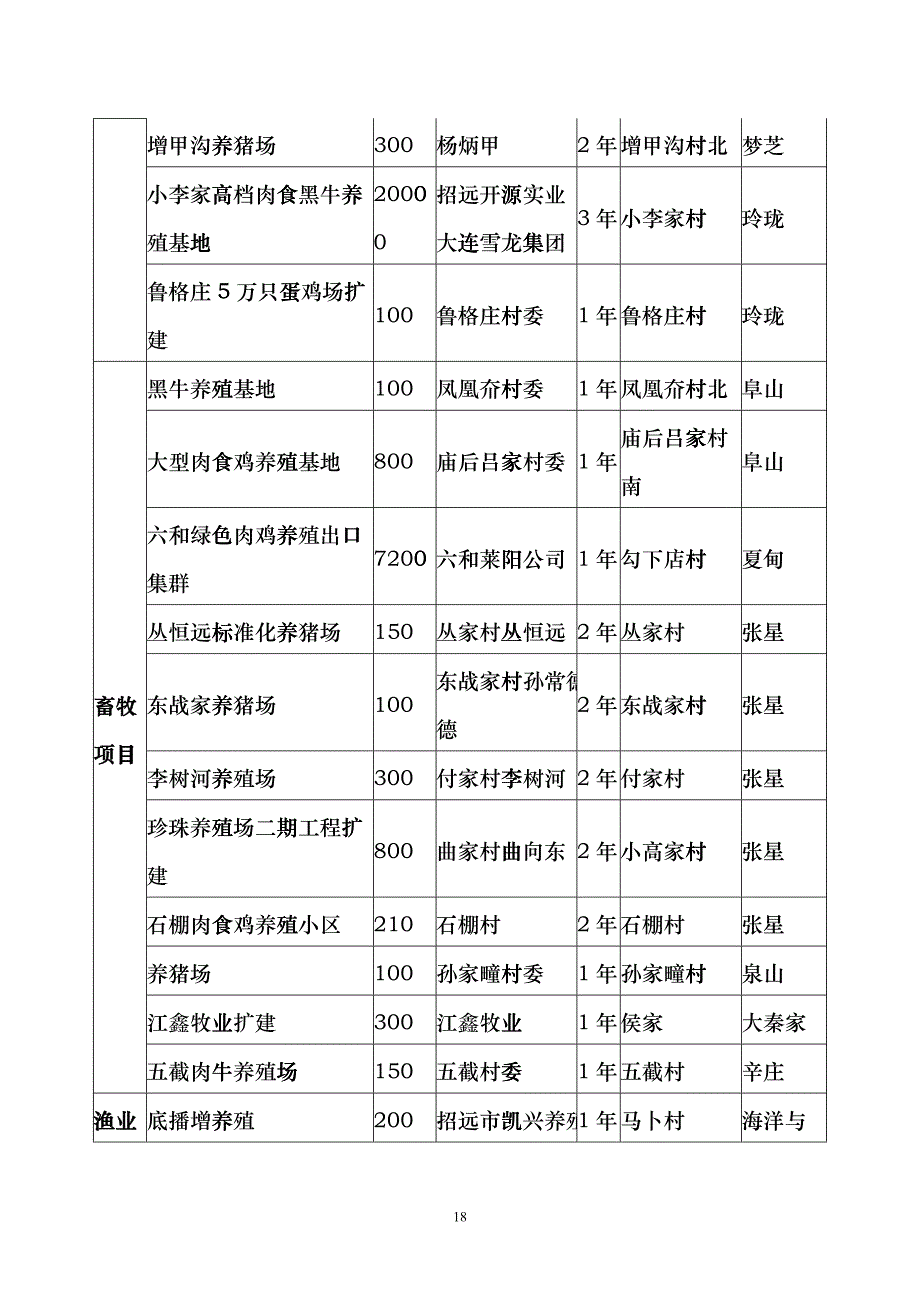 招远市XXXX年现代农业重点项目明细表hpqa_第4页