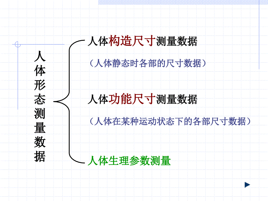 人体测量的基本知识人体测量中的主要统计函数常用的人体测_第4页