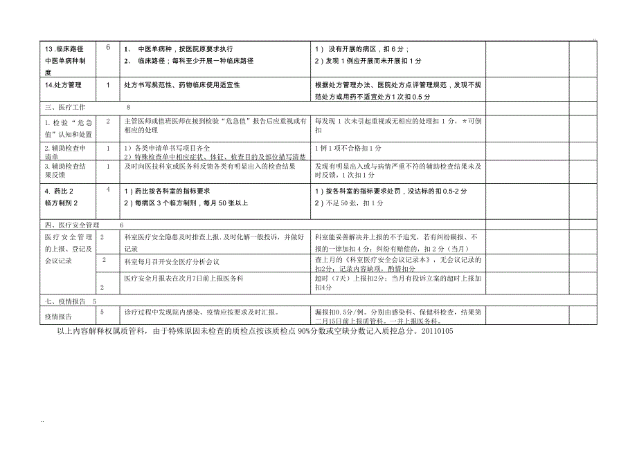 内科系统医疗质量考评标准_第3页