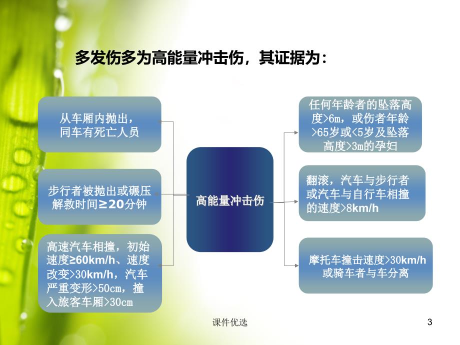 多发伤的急救护理(行业内容)课件_第3页