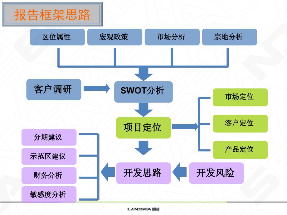 无锡太科园项目定位报告ppt课件_第3页