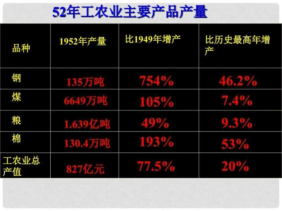 高中历史 4.1 经济建设的发展和曲折 17课件 新人教版必修2_第5页