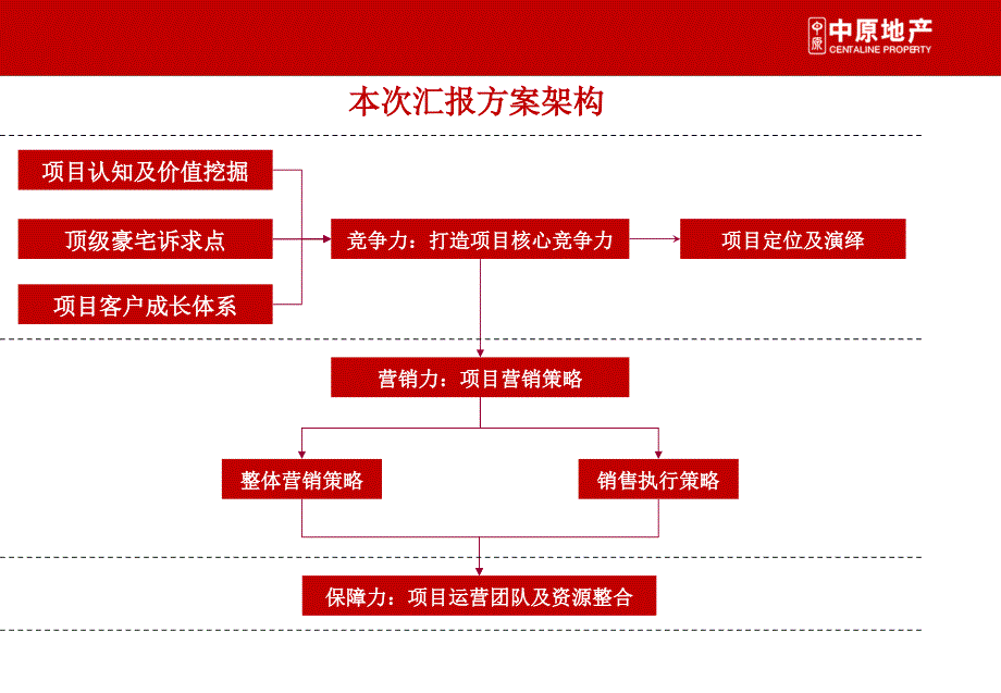 中原佛山市广佛新世界都市综合体项目定位演绎及方向_第2页