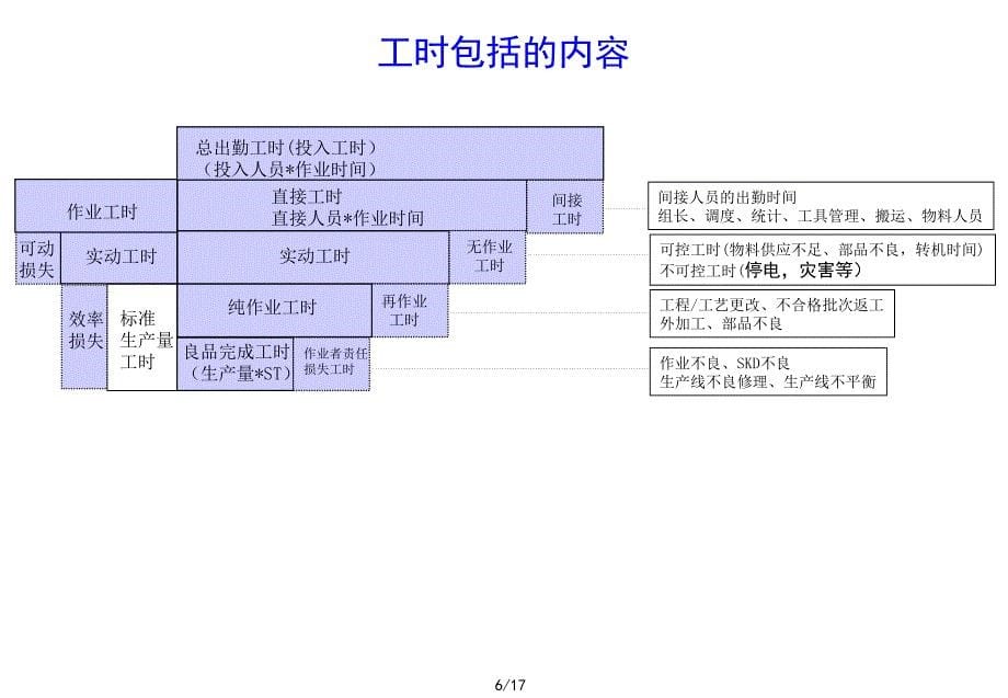 工时概念及浪费_第5页