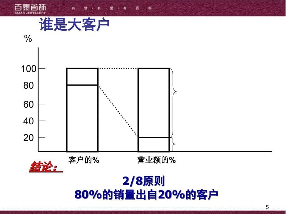 大客户维护技巧1_第5页