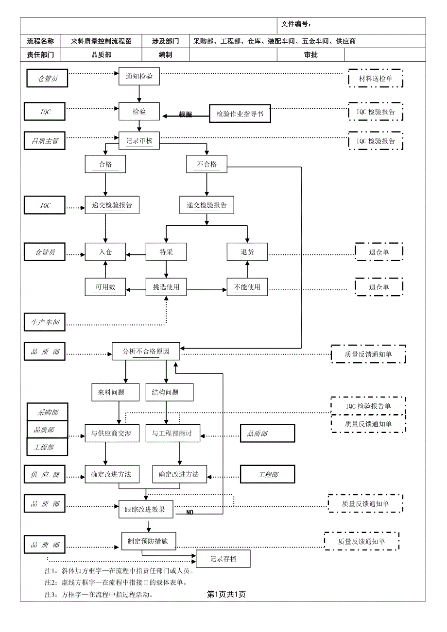 全套质量控制流程图---经典 精选编写.DOCX_第1页