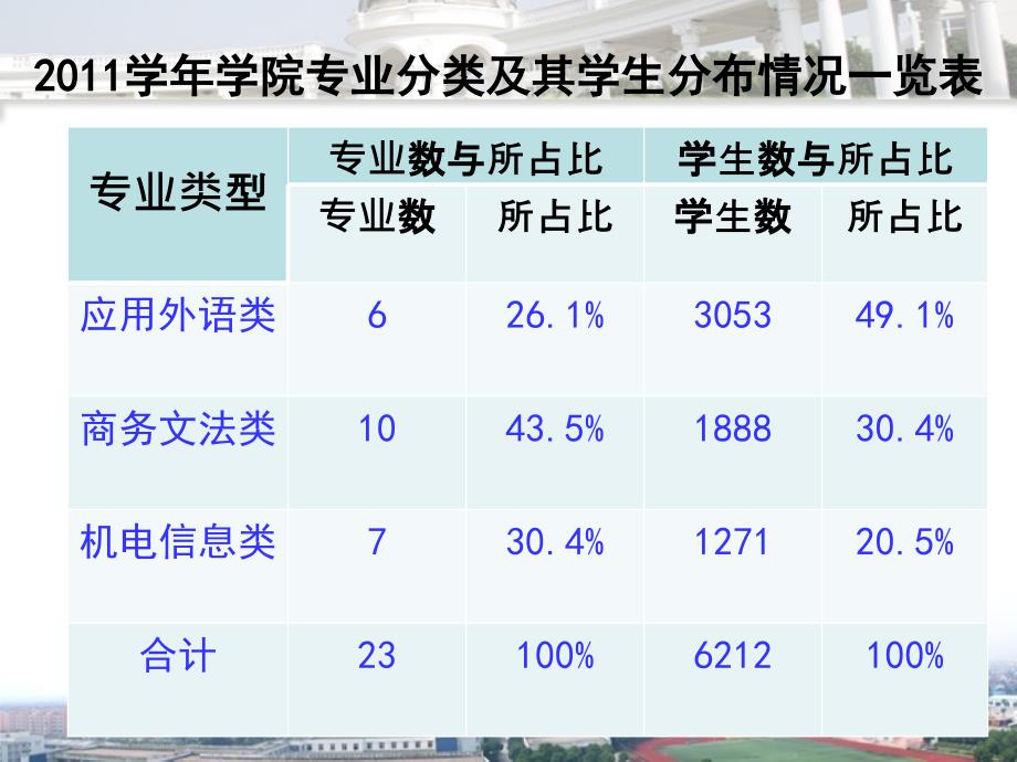 上海工商外国语职业学院文秘专业汇报.ppt_第4页