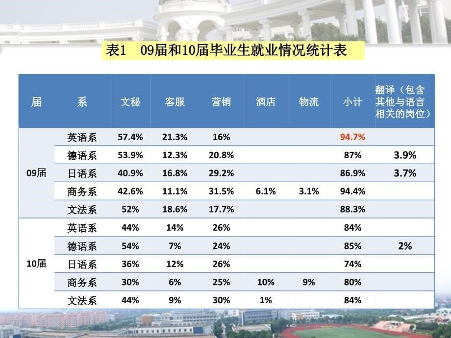 上海工商外国语职业学院文秘专业汇报.ppt_第5页