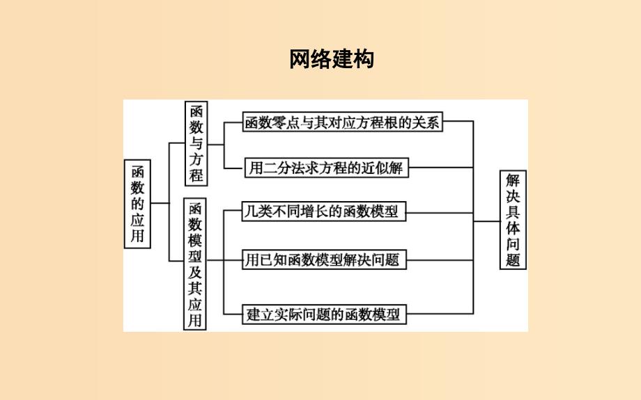 2018-2019学年高中数学 第三章 函数的应用章末总结课件 新人教A版必修1.ppt_第2页