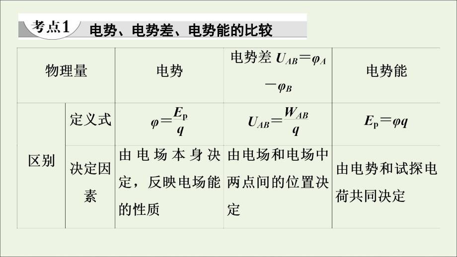 2019-2020学年新教材高中物理 第2章 电势能与电势差 习题课2 电场能的性质课件 鲁科版必修第三册_第4页