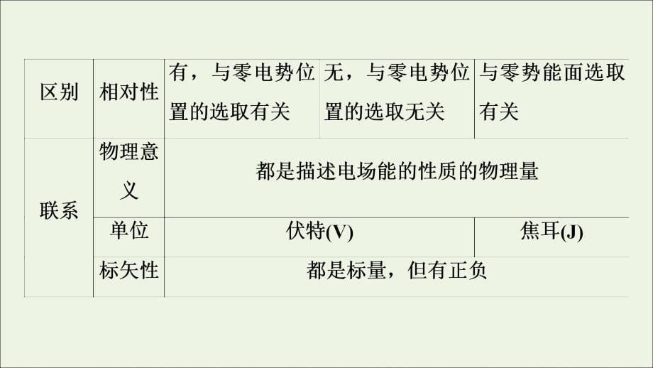 2019-2020学年新教材高中物理 第2章 电势能与电势差 习题课2 电场能的性质课件 鲁科版必修第三册_第5页