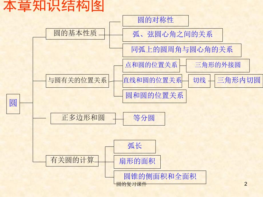 《圆》的知识复习_第2页