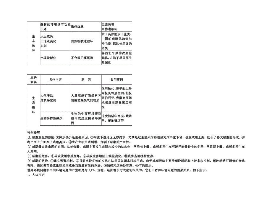 备考2011高考地理 高效学习方案地理考点专项复习：环境问题的表现、分布及产生的主要原因【精品】_第2页