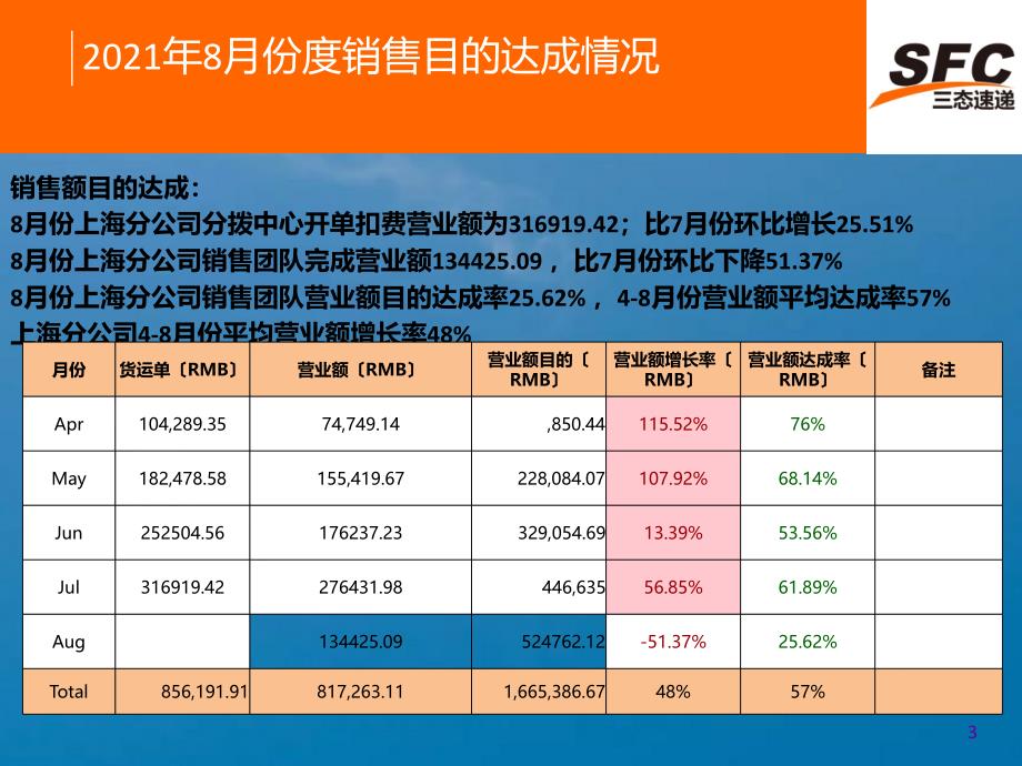 上海分公司8月份工作总结ppt课件_第3页