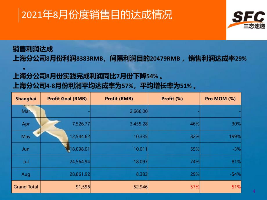 上海分公司8月份工作总结ppt课件_第4页