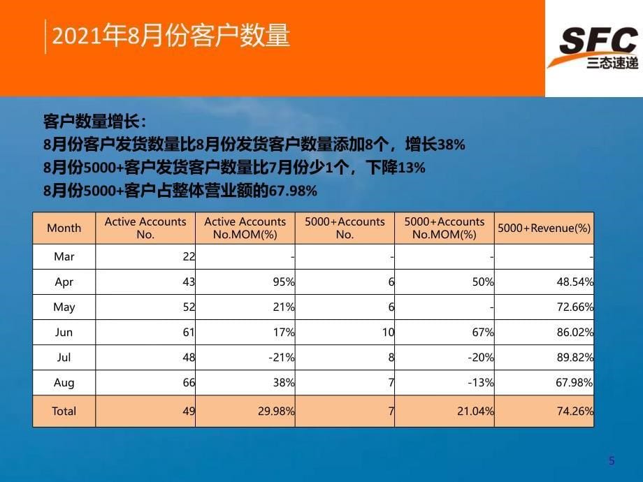 上海分公司8月份工作总结ppt课件_第5页