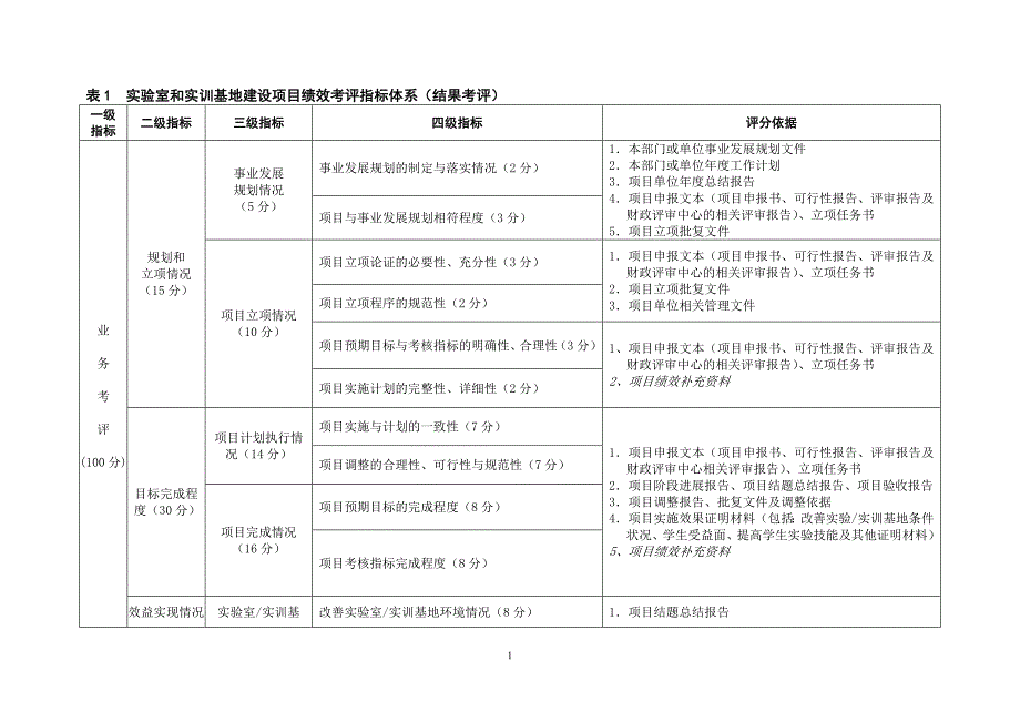 实验室和实训基地建设项目绩效考评指标体系(结果考评)_第1页