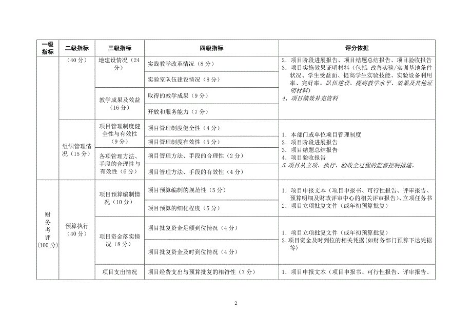 实验室和实训基地建设项目绩效考评指标体系(结果考评)_第2页