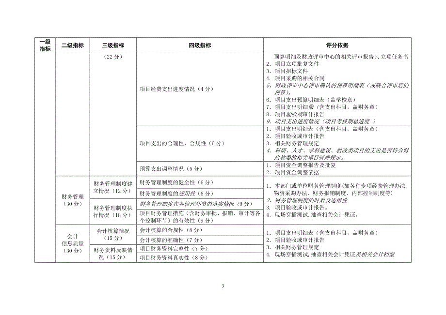 实验室和实训基地建设项目绩效考评指标体系(结果考评)_第3页