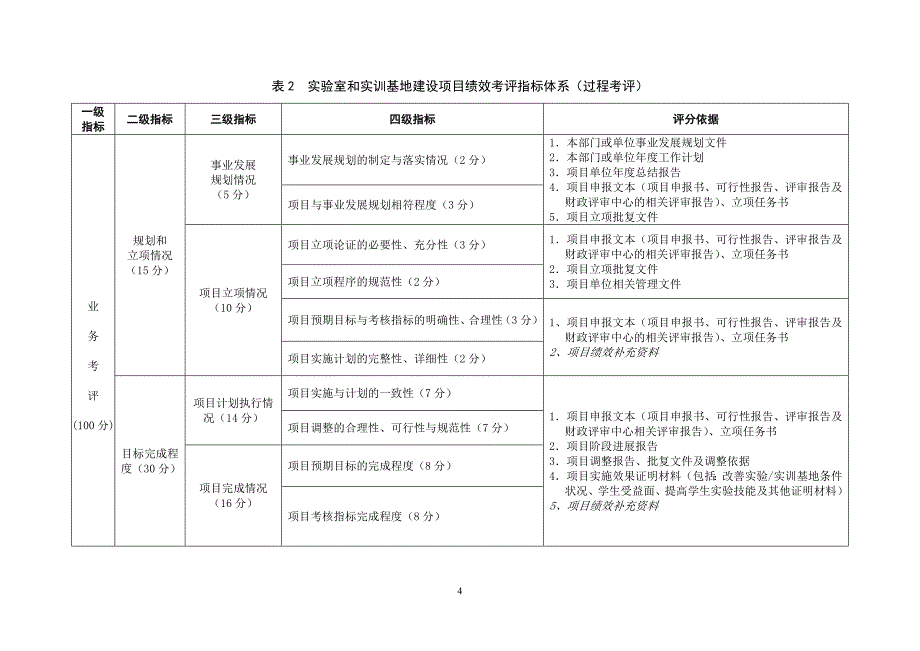 实验室和实训基地建设项目绩效考评指标体系(结果考评)_第4页