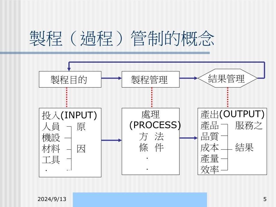 某公司制程管制培训讲义PPT课件_第5页