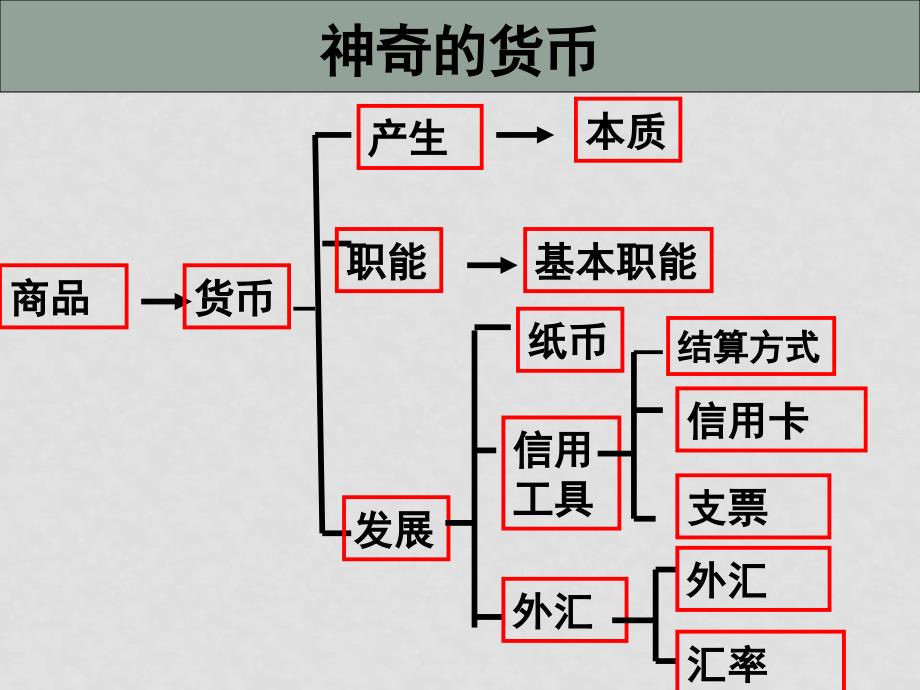 高中政治生产与消费课件_第3页