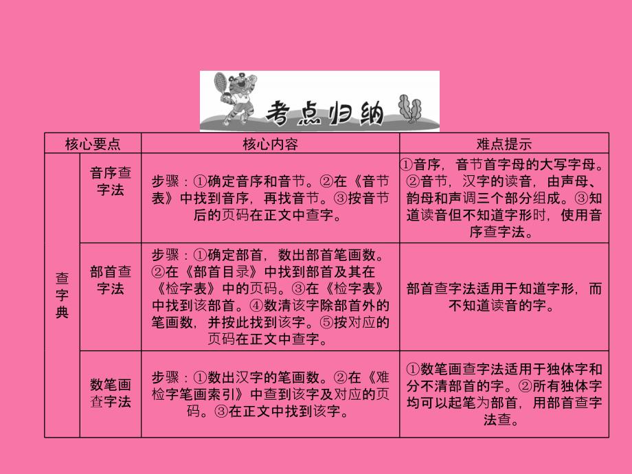 小学语文总复习名师精讲第5课时查字典理解字义改错别字人教新课标ppt课件_第3页