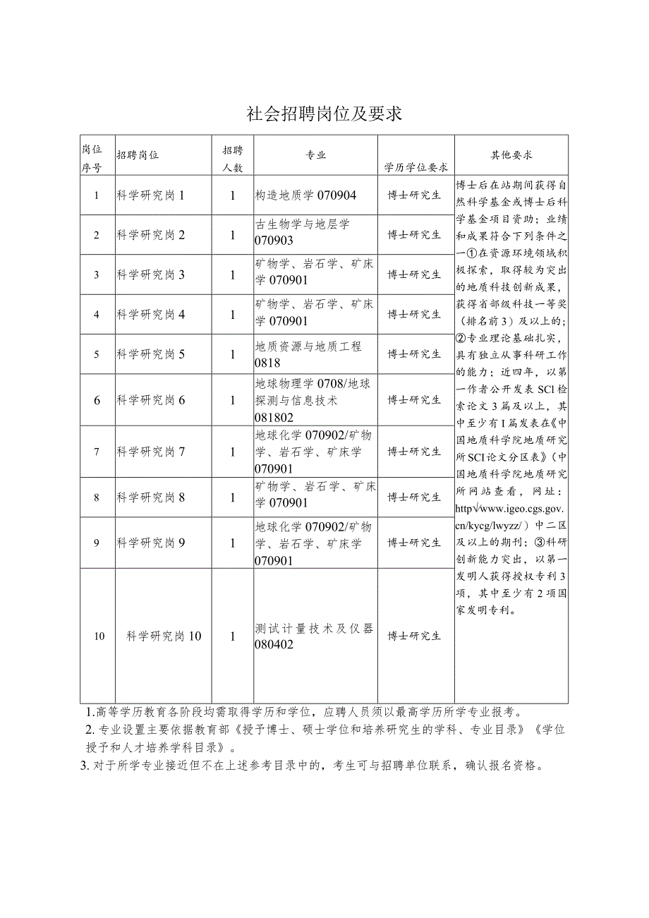 社会招聘岗位及要求_第1页