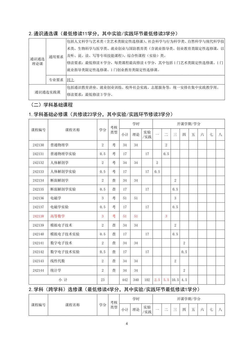 医学影像技术专业人才培养方案_第4页