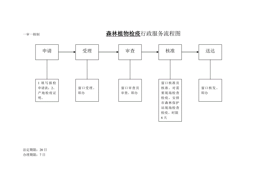 一审一核制林区野外用火审批行政审批流程图_第3页