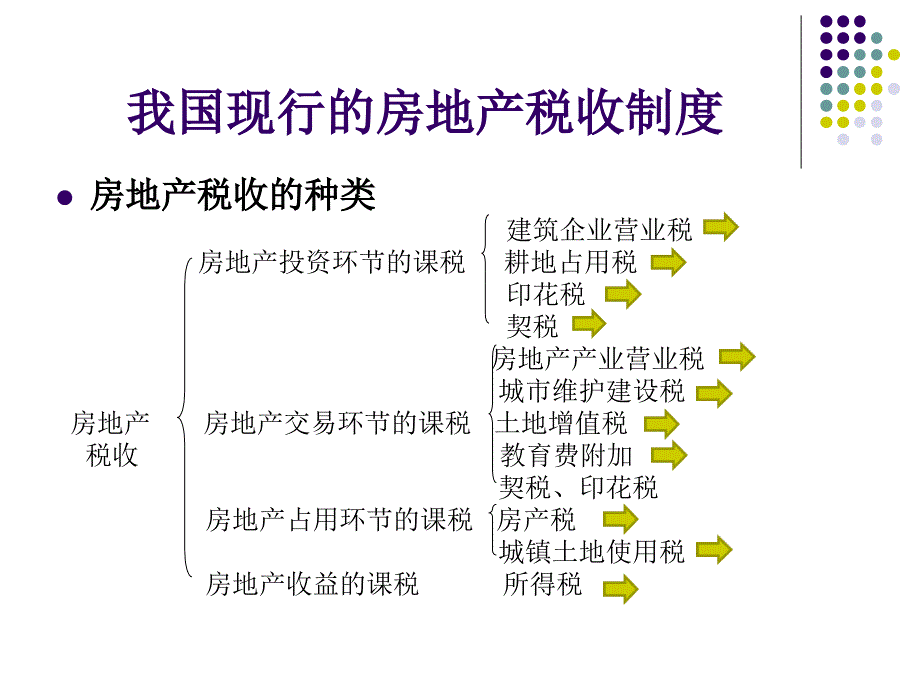 房地产企业涉及税种【ppt】_第4页