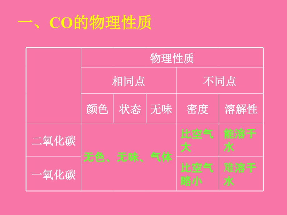 题2一氧化碳ppt课件_第2页