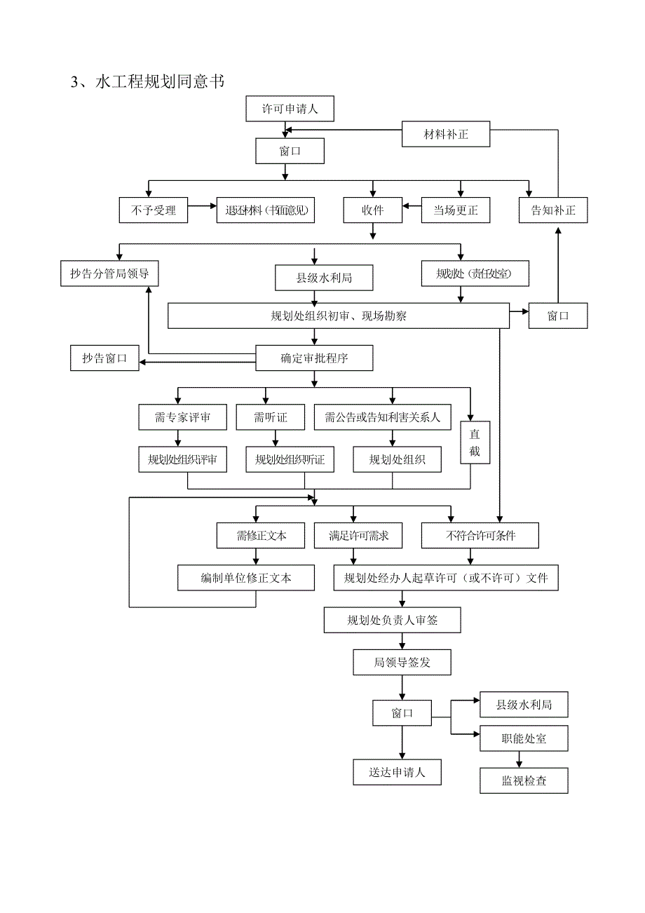 2022年市水利局事项办理流程图_第3页