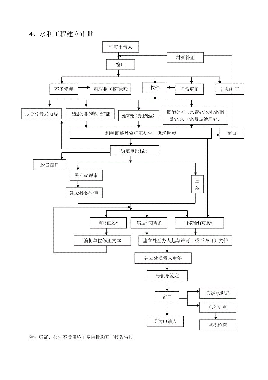 2022年市水利局事项办理流程图_第4页