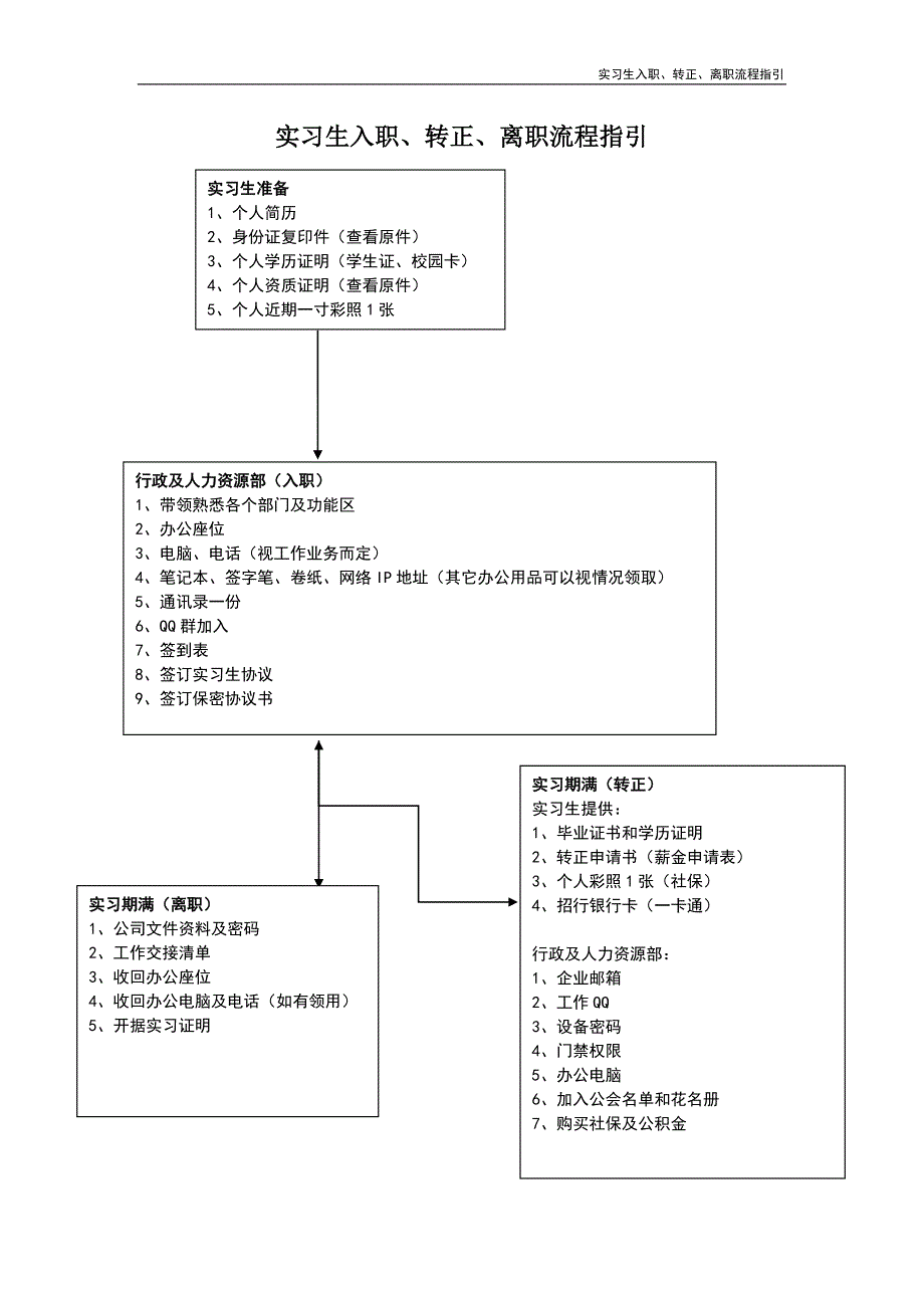 实习生入职、转正、离职流程指引_第2页