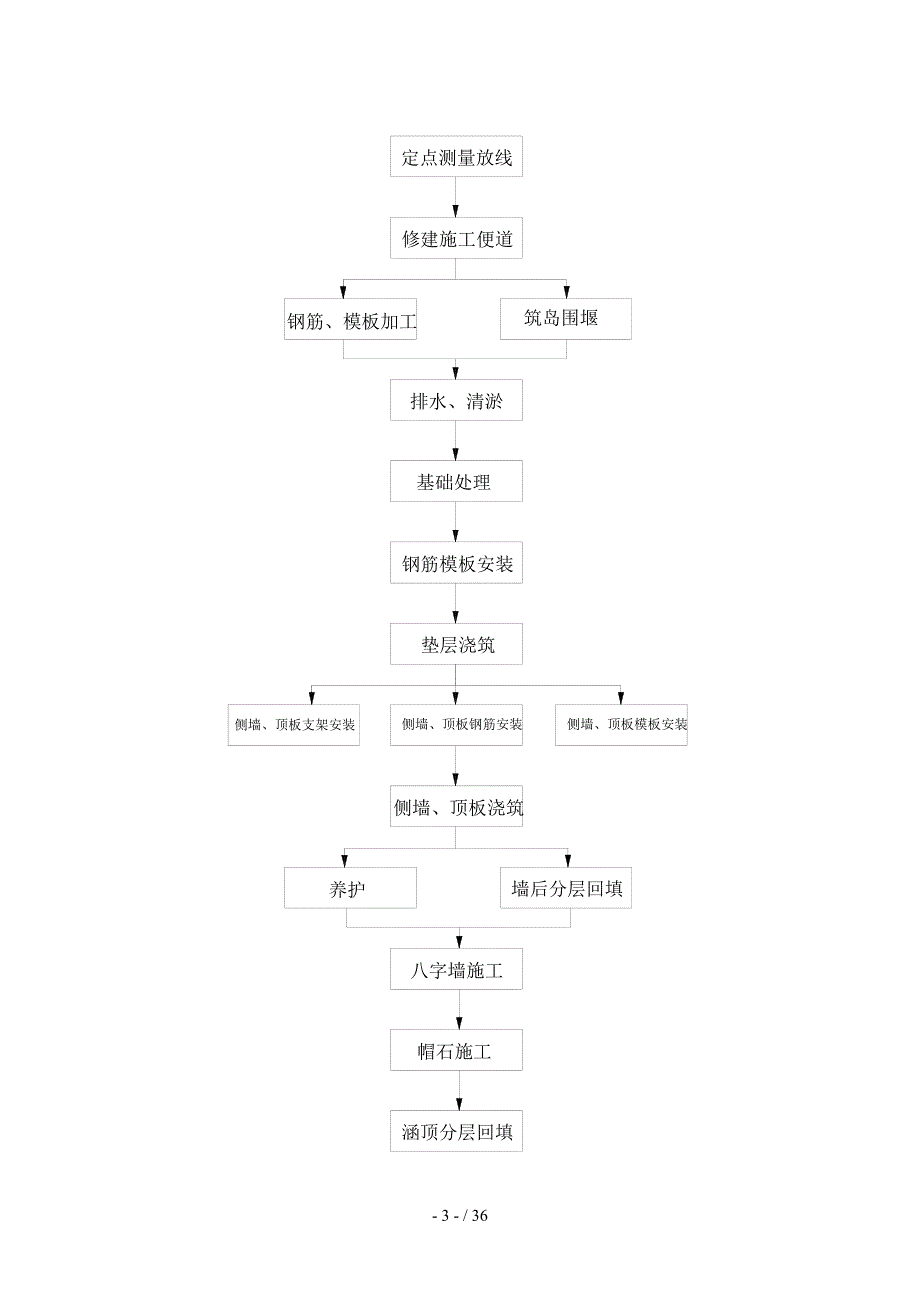 涵洞专项施工方案_第3页