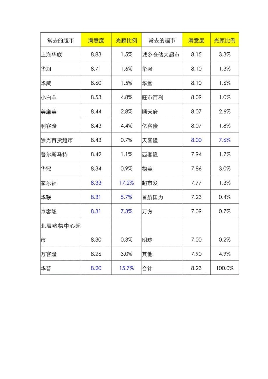 xx超市来自3000个消费者的调查报告_第5页