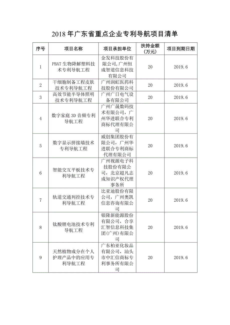 2018年广东省重点企业专利导航项目清单_第1页