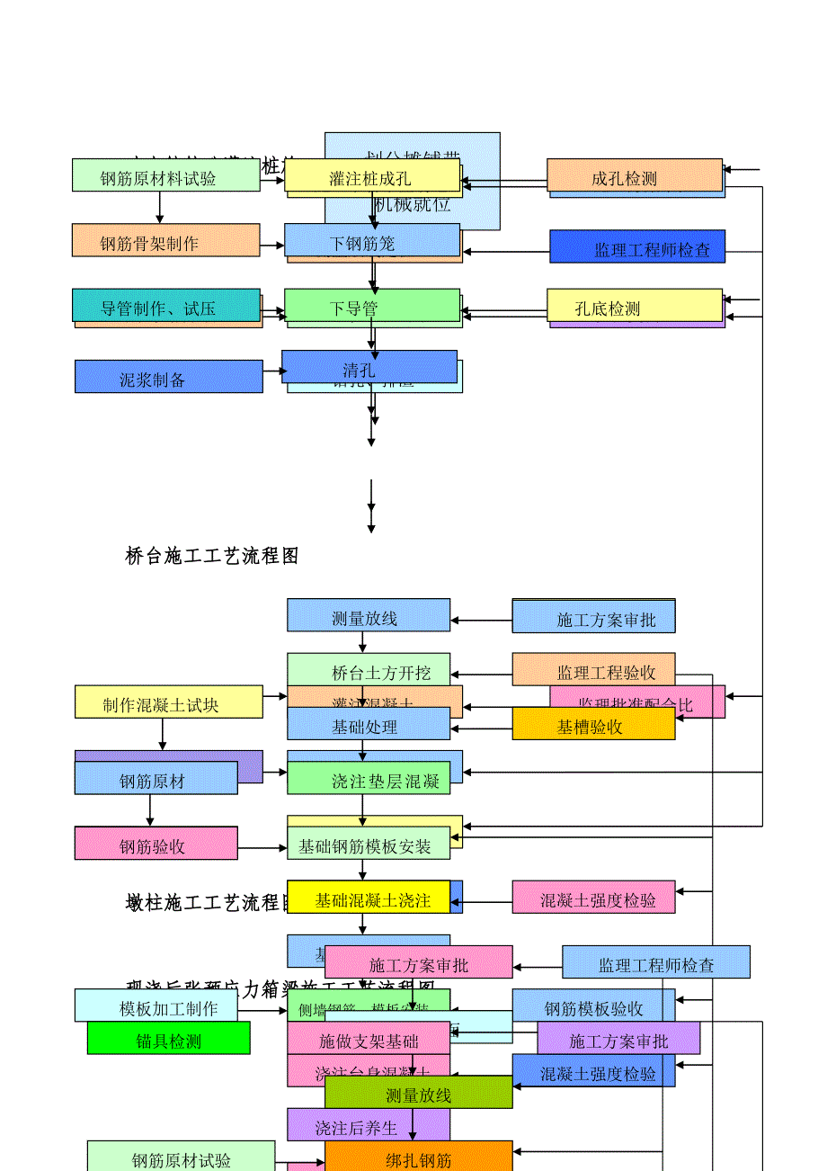 冲击钻桩等工艺流程图_第3页