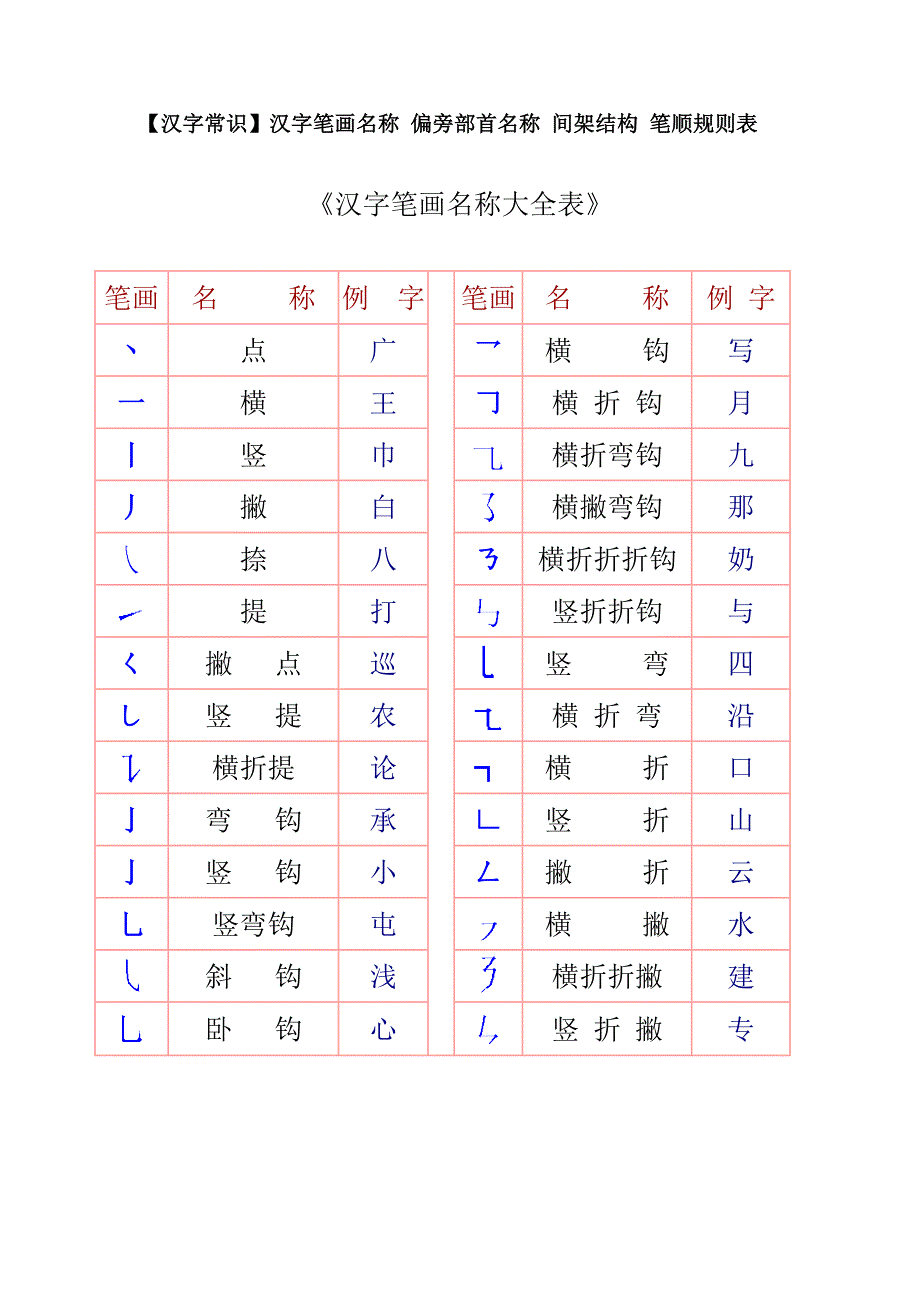 一年级汉字笔画和部首名称大全表_第1页