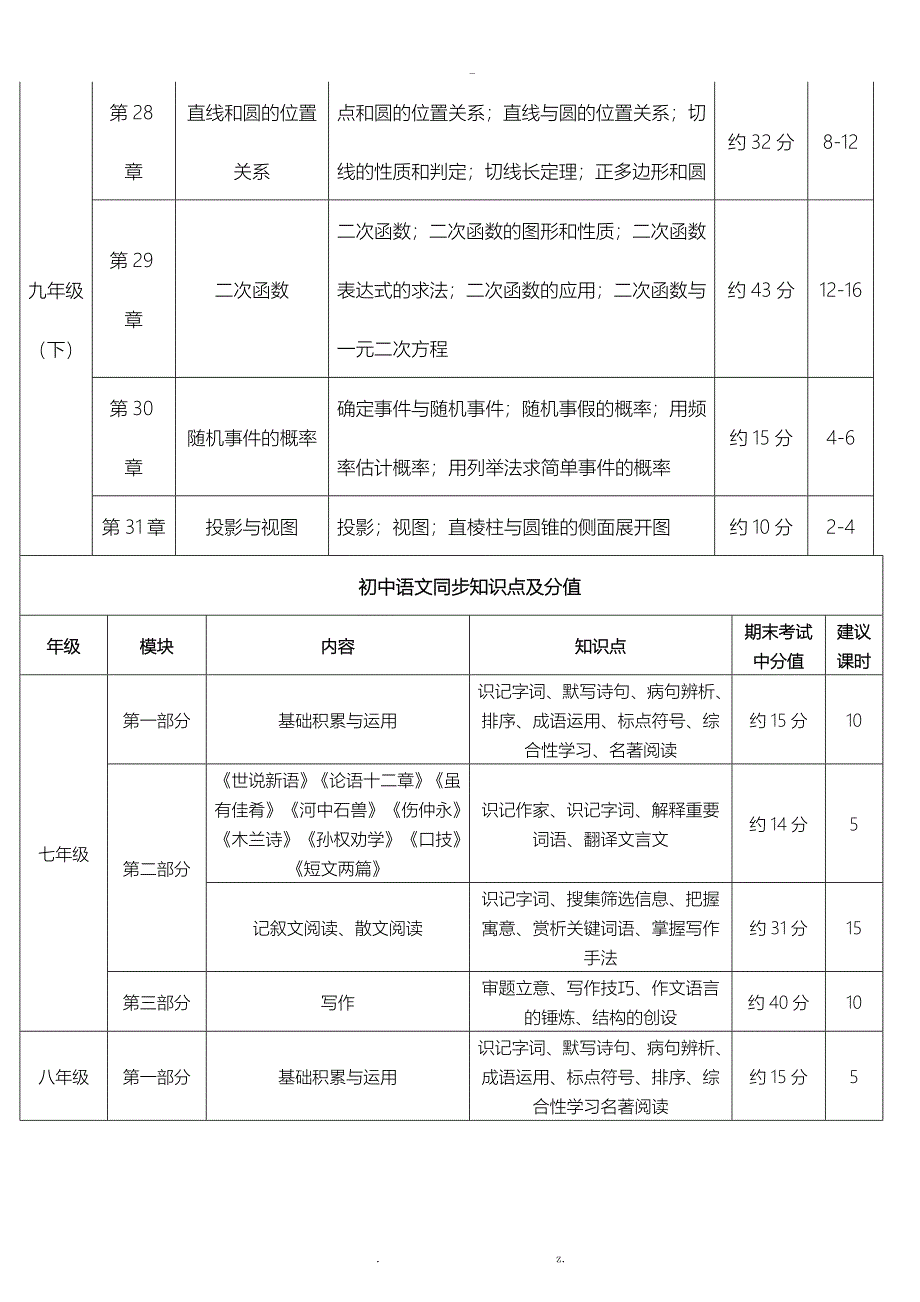 初中数学学科知识点及其占比_第4页