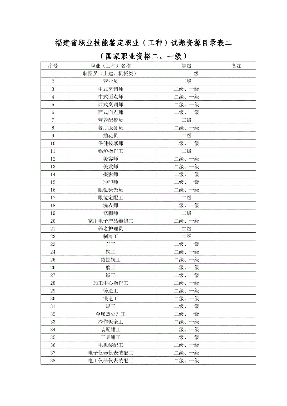 福建省职业技能鉴定职业(工种)试题资源目录表二_第1页