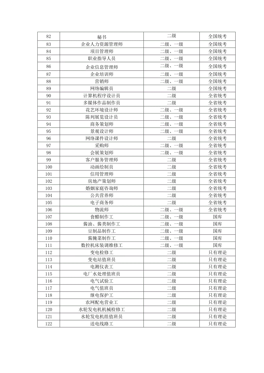 福建省职业技能鉴定职业(工种)试题资源目录表二_第3页